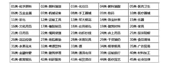 【四川商标注册】全类别商标保护走起来，这些问题你了解吗？