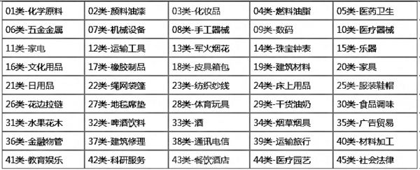 【四川商标转让】商标类别划分依据什么标准？